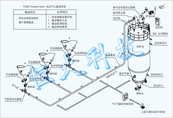 稀相负压气力输送系统