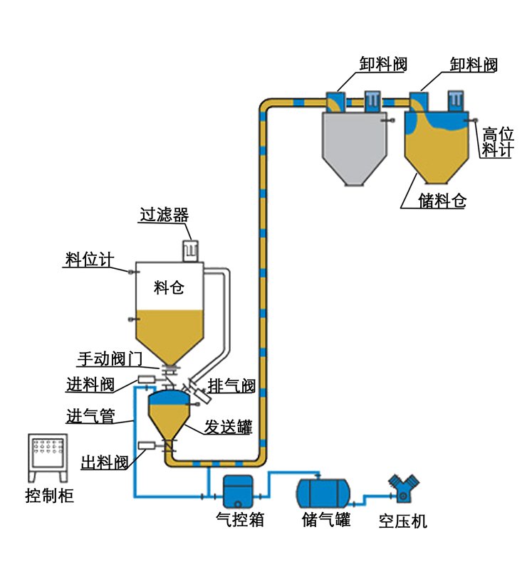 稀相(正压,负压)气力输送