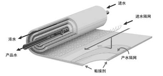 家用净水器与胶片,胶卷与签字笔的工作原理是什么