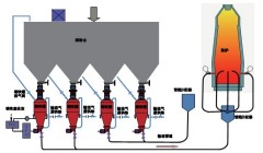 炼铁高炉喷煤系统/ 电石输送系统的图片