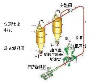 气力(气流)输送系统