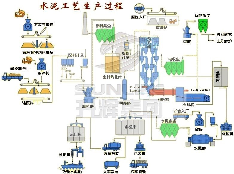 水泥生产线