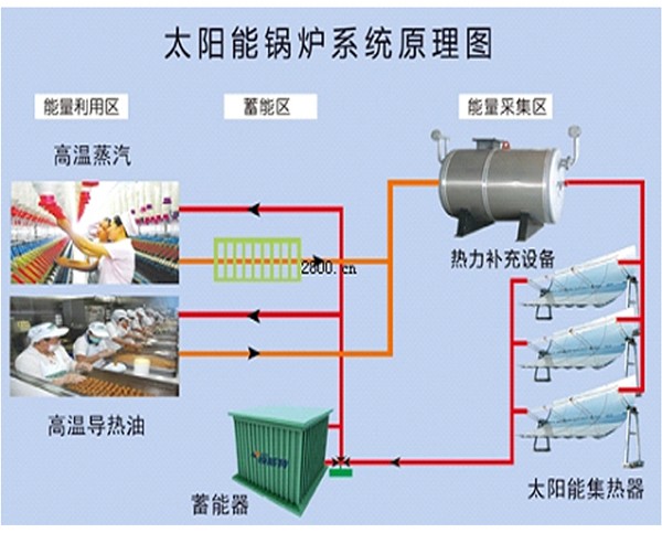 太阳能蒸汽锅炉