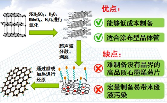 目前石墨烯常见的制备方法主要有:机械剥离法,氧化还原法,液相剥离法