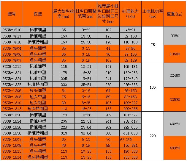  沈陽(yáng)順達(dá)圓錐破碎機(jī)參數(shù)_46鄂破機(jī)參數(shù)