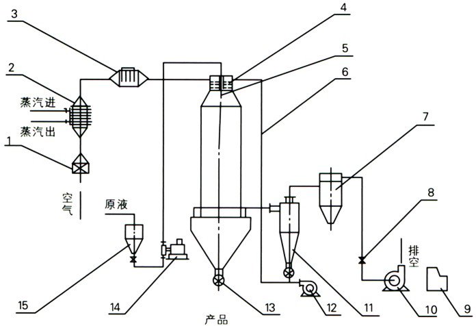 ypg系列压力式喷雾造粒干燥机