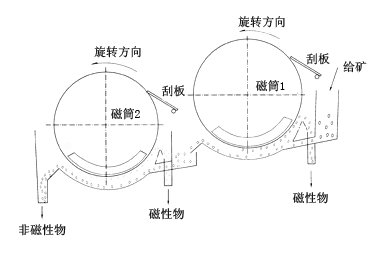 雙滾筒式磁選機 工作原理: 該設備利用永磁磁系產生的磁力,將礦漿中