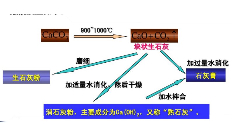 中国粉体网讯石灰石的主要成分是碳酸钙,经过煅烧制成生石灰可用于