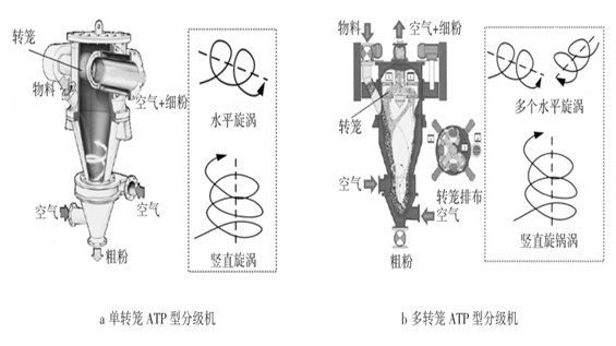 原創一文了解渦流空氣分級機