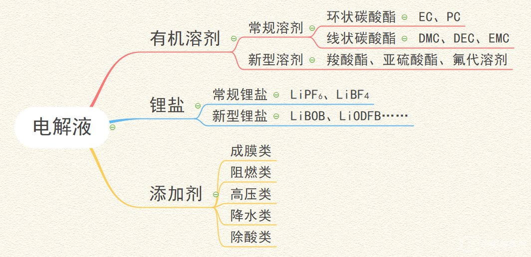 电解液组成图片