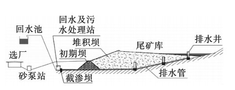 尾矿库不可小觑的隐形危患