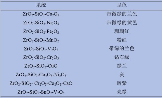 zro2-sio2-过渡金属氧化物系颜料