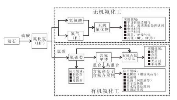 螢石產業鏈