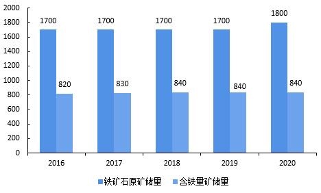 2021年全球铁矿石储量分析与资源分布情况铁矿石资源与产量分布极度不