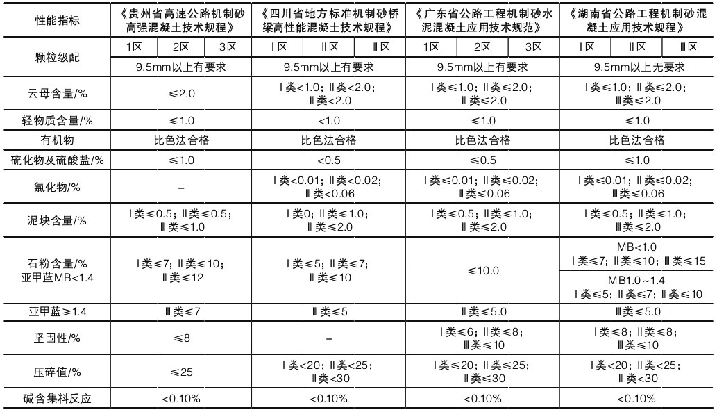 國家及行業標準機制砂性能對比機制砂行業標準機制砂的規格按細度模數