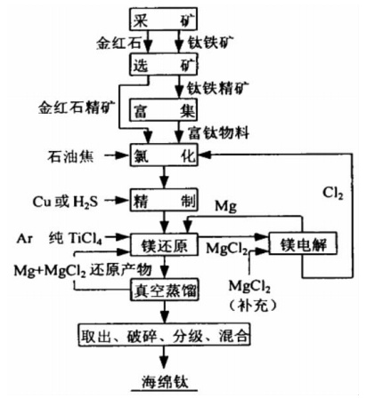 一文了解海绵钛