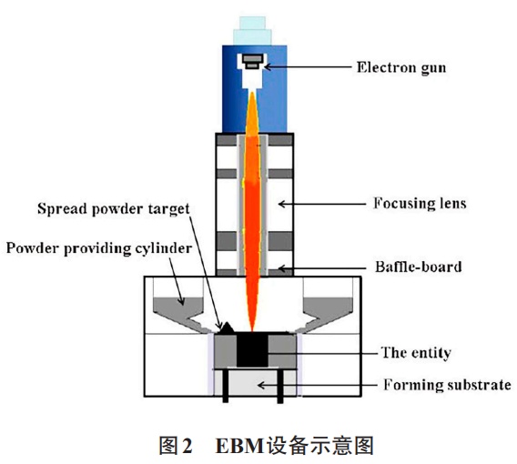 ebm技术,其技术原理为: 采用电子束焊接工艺在真空环境中,熔化金属
