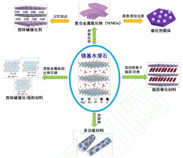 mg基水滑石催化材料结构特点及应用示意图(3)层板金属离子在晶格定位