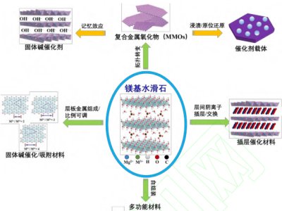 镁基水滑石：盐湖镁资源综合开发循环利用的研究重点