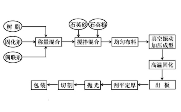 人造石英石的生产流程:由天然的石英砂(石英粉)和不饱和树脂,色料和