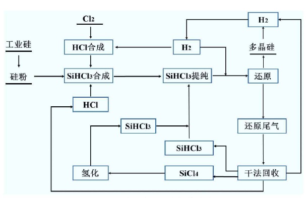 多晶硅工艺生产流程图片