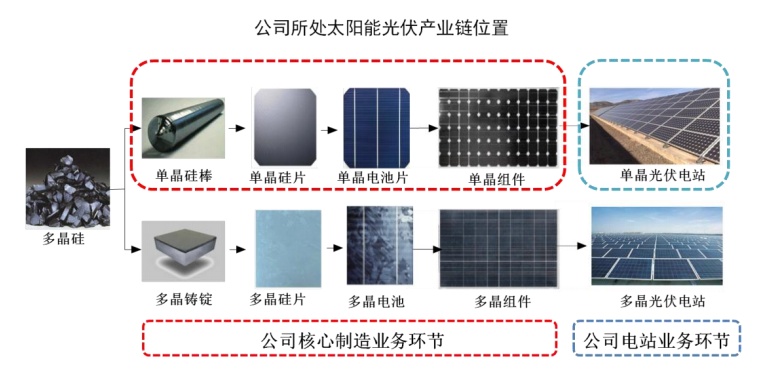 隆基单晶硅片的发展之路