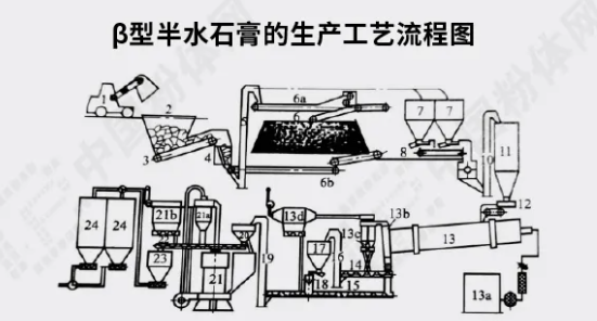 磷石膏生产建筑石膏粉设备