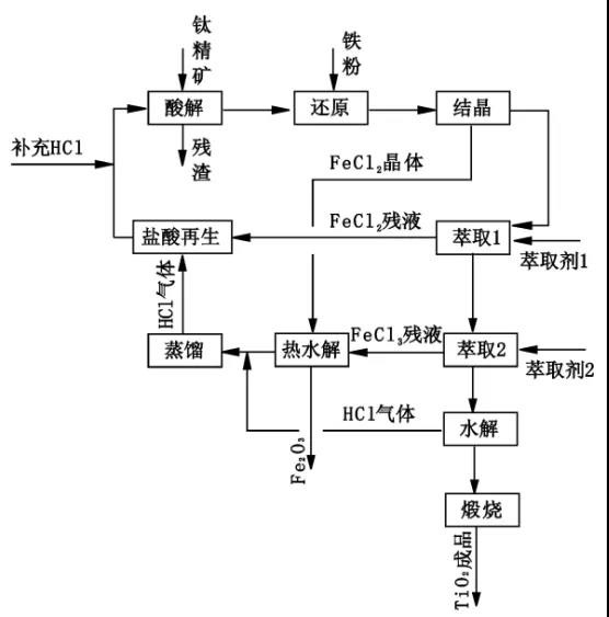 盐酸法钛白粉生产工艺