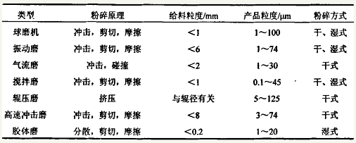 石墨磨机