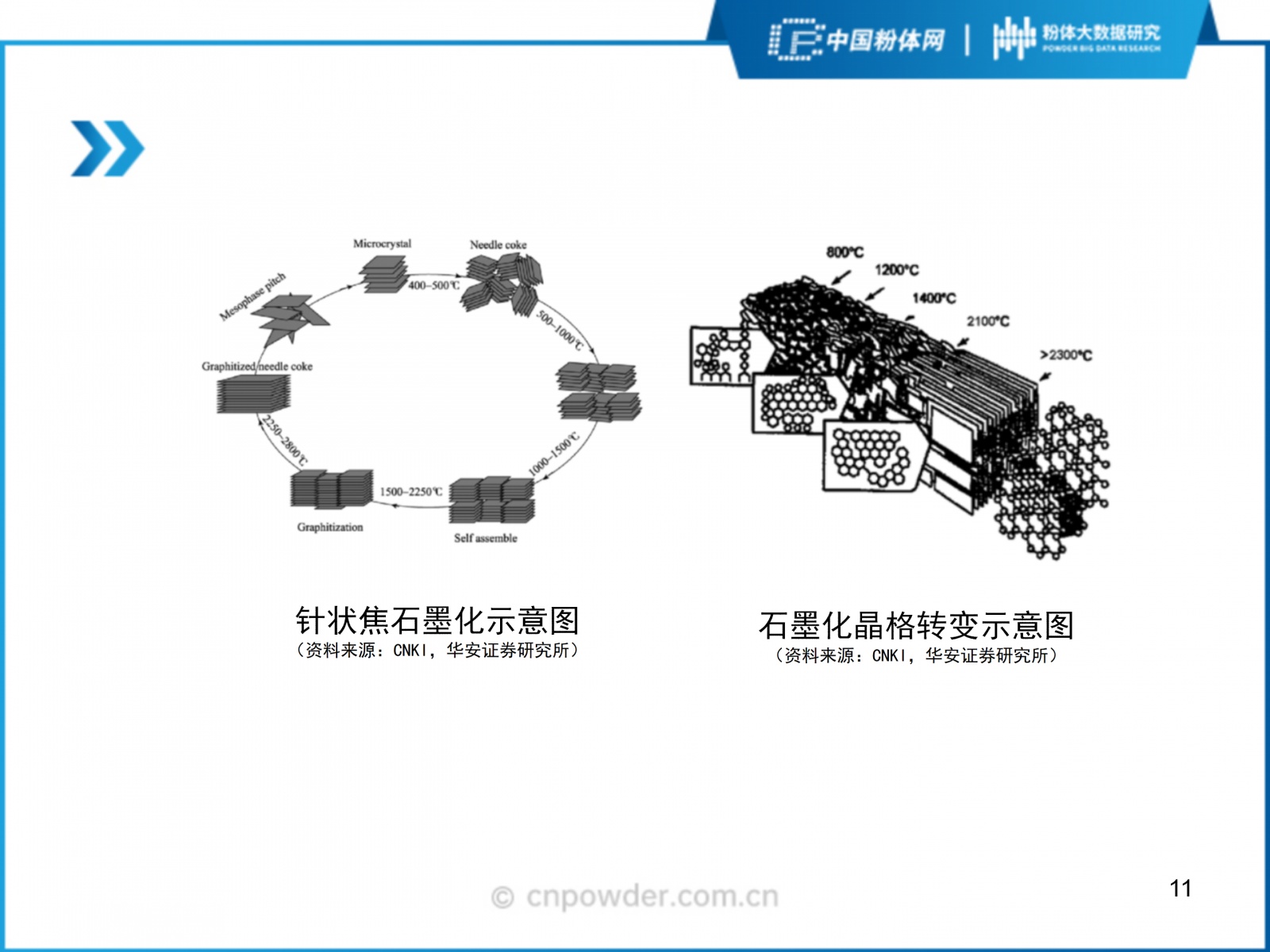 38页ppt详解锂电负极材料生产关键环节石墨化从工艺到设备