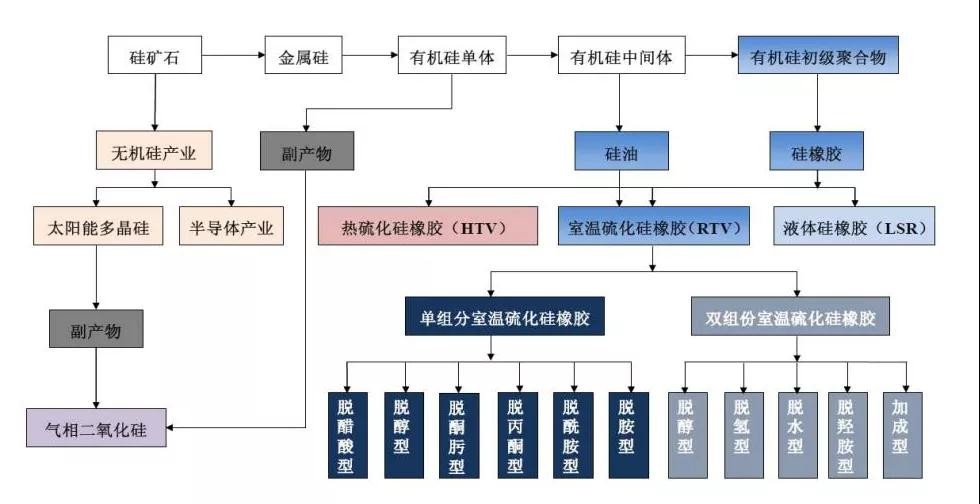 硅产业投资