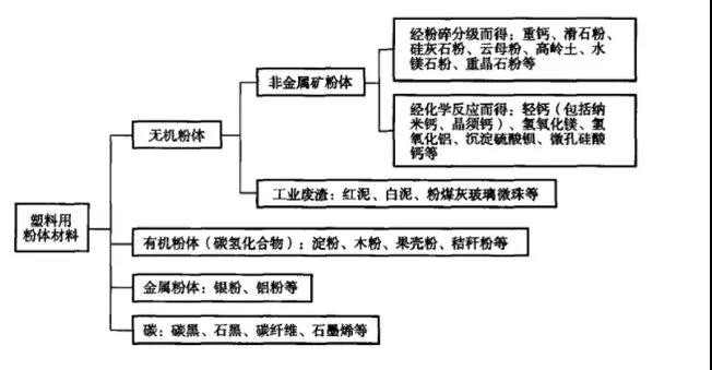 塑料用粉体材料