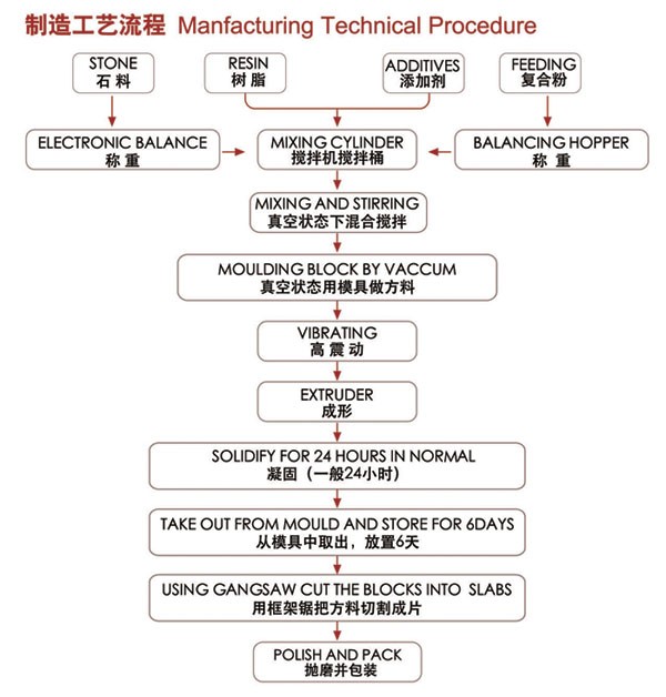 人造岗石生产工艺