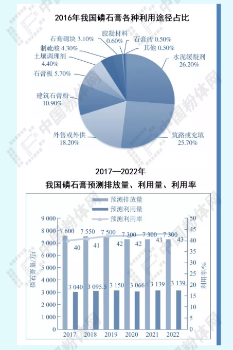 磷石膏综合利用