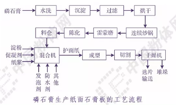 磷石膏生产纸面石膏板