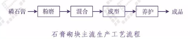 石膏砌块生产工艺流程