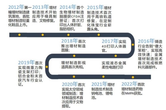 增材制造十年成就启示与展望