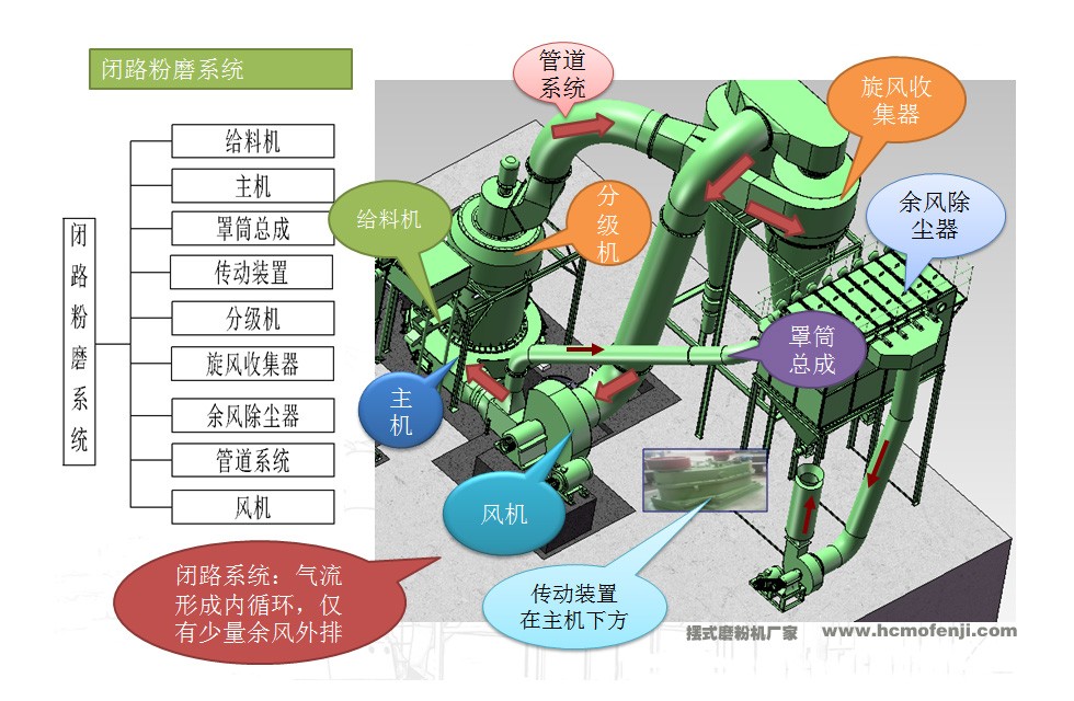 摆式雷蒙磨粉机闭路环风系统