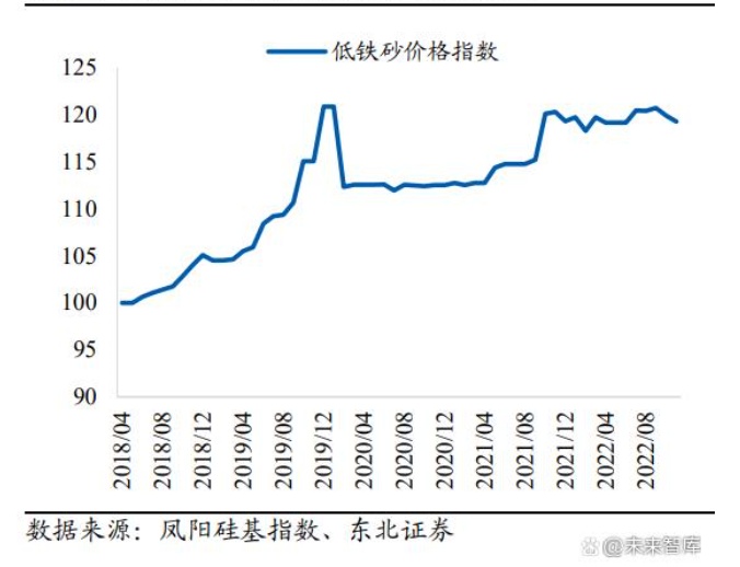 鳳陽地區低鐵石英砂價格指數表由於對鐵含量要求嚴苛,我國便於開採的