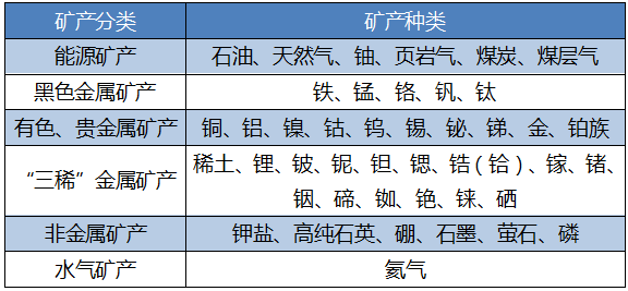 我国战略矿产建议目录2016年《全国矿产资源规划(2016-2020年》中,将