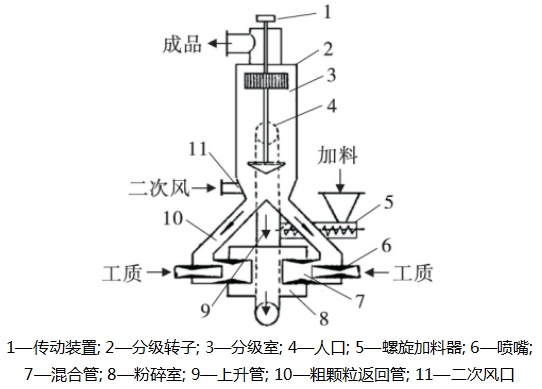 超微粉气流粉碎机原理图片