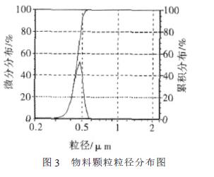 砂磨机法在锆钛酸铅湿法粉碎中的应用