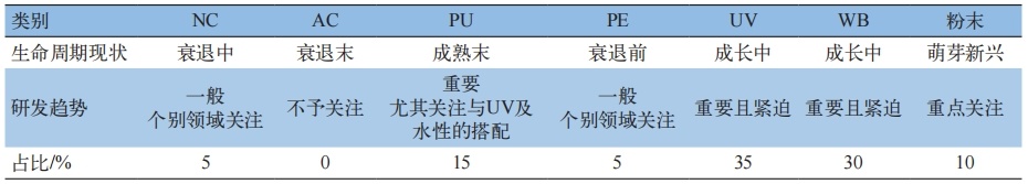 原创抢先看2024年汽车涂料还有哪些机会是进是退