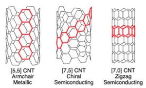 不同手性的单壁碳纳米管