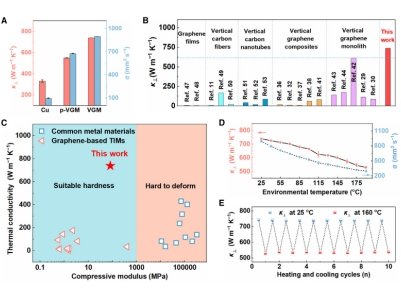 导热系数高达738.6 W/mK！垂直石墨烯热界面材料新突破！