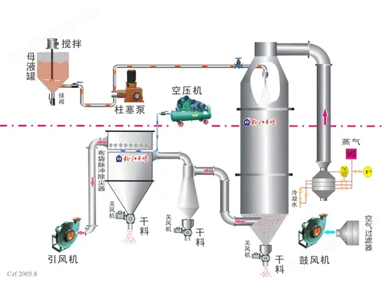 酱油粉压力喷雾干燥机