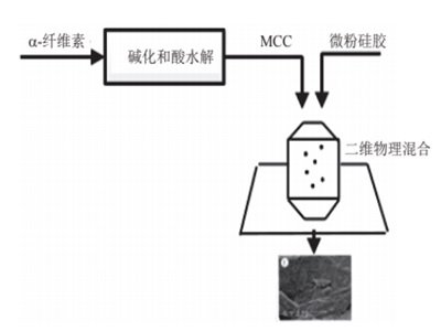 硅化微晶纤维素的粉体性质及制备工艺