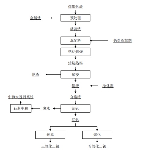 铜粉生产工艺流程图图片