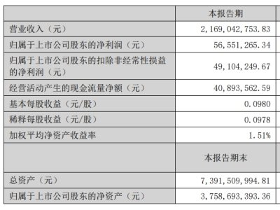 飞荣达发布半年报，净利润增长 1307.13%！！！