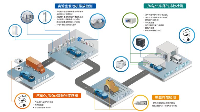 2024年10月更新-四方仪器发动机排放气体全生命周期检测解决方案.png